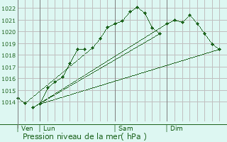 Graphe de la pression atmosphrique prvue pour Courcelles-ls-Semur