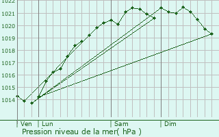 Graphe de la pression atmosphrique prvue pour Louesme