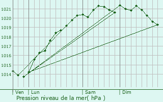 Graphe de la pression atmosphrique prvue pour Essarois