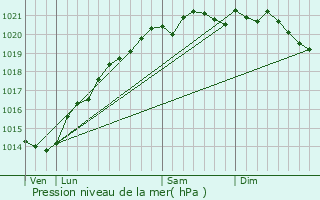 Graphe de la pression atmosphrique prvue pour Moitron