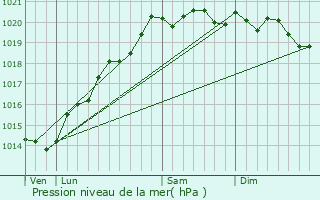 Graphe de la pression atmosphrique prvue pour Couternon