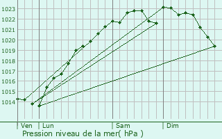 Graphe de la pression atmosphrique prvue pour Bergres-sous-Montmirail