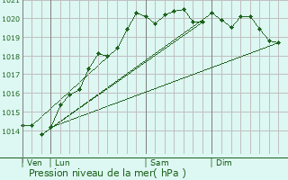 Graphe de la pression atmosphrique prvue pour Binges