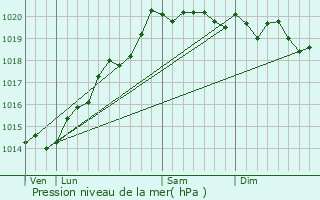 Graphe de la pression atmosphrique prvue pour Dole