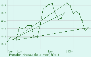 Graphe de la pression atmosphrique prvue pour La Rochette