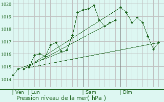 Graphe de la pression atmosphrique prvue pour Station Mont Jura - Crozet