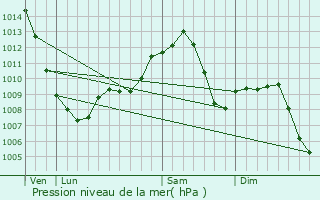 Graphe de la pression atmosphrique prvue pour Maywood