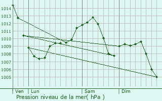 Graphe de la pression atmosphrique prvue pour Schaumburg