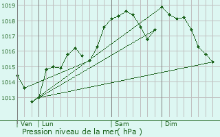 Graphe de la pression atmosphrique prvue pour Mourze