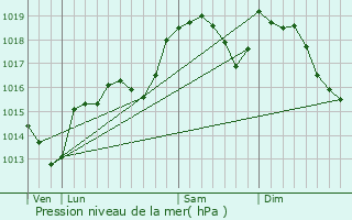 Graphe de la pression atmosphrique prvue pour Lavalette