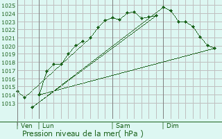 Graphe de la pression atmosphrique prvue pour Maulte