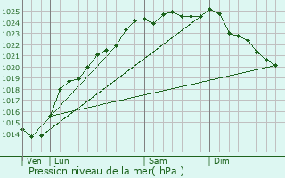 Graphe de la pression atmosphrique prvue pour Quoeux-Haut-Mainil