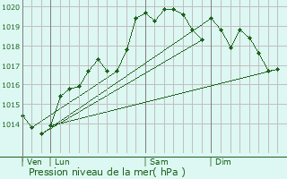 Graphe de la pression atmosphrique prvue pour Limas