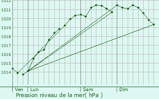 Graphe de la pression atmosphrique prvue pour Brion-sur-Ource