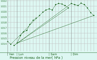 Graphe de la pression atmosphrique prvue pour Belan-sur-Ource