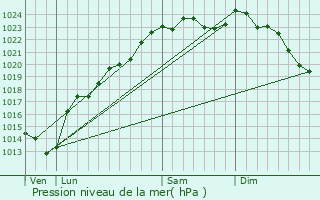 Graphe de la pression atmosphrique prvue pour Voyennes