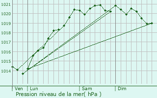 Graphe de la pression atmosphrique prvue pour Plombires-ls-Dijon