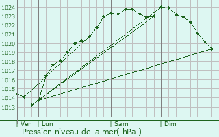 Graphe de la pression atmosphrique prvue pour Courcelles-payelles