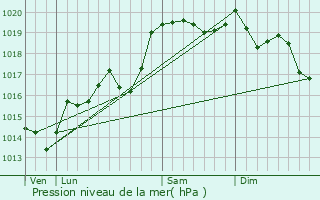 Graphe de la pression atmosphrique prvue pour Saint-Victor