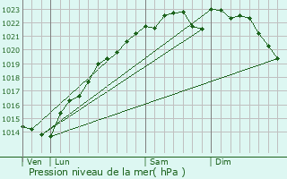 Graphe de la pression atmosphrique prvue pour La Noue