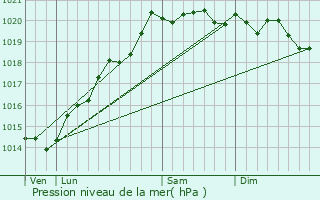 Graphe de la pression atmosphrique prvue pour chigey