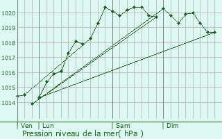 Graphe de la pression atmosphrique prvue pour Trclun