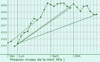 Graphe de la pression atmosphrique prvue pour Saint-Seine-en-Bche