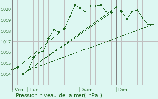 Graphe de la pression atmosphrique prvue pour Saint-Symphorien-sur-Sane