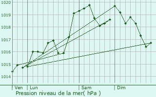 Graphe de la pression atmosphrique prvue pour Laz