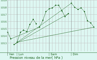 Graphe de la pression atmosphrique prvue pour Saint-Thibry