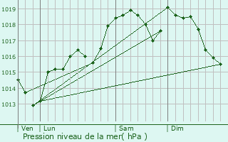 Graphe de la pression atmosphrique prvue pour Brenas