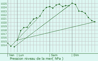 Graphe de la pression atmosphrique prvue pour Villers-l