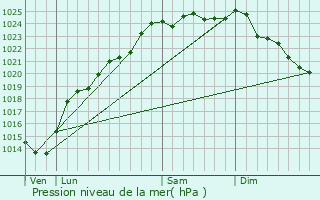 Graphe de la pression atmosphrique prvue pour Noeux-ls-Auxi