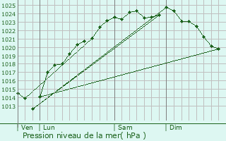 Graphe de la pression atmosphrique prvue pour Sailly-le-Sec