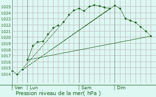 Graphe de la pression atmosphrique prvue pour Beaumerie-Saint-Martin