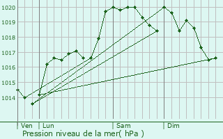 Graphe de la pression atmosphrique prvue pour Le Chambon-Feugerolles