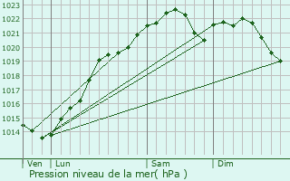 Graphe de la pression atmosphrique prvue pour Brienon-sur-Armanon