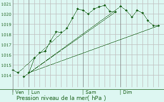 Graphe de la pression atmosphrique prvue pour Bvy