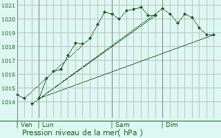 Graphe de la pression atmosphrique prvue pour Chevannes