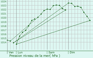 Graphe de la pression atmosphrique prvue pour Nogentel