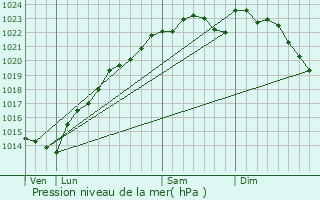 Graphe de la pression atmosphrique prvue pour Chteau-Thierry