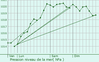 Graphe de la pression atmosphrique prvue pour Bonnencontre