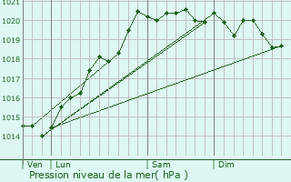 Graphe de la pression atmosphrique prvue pour Montmain