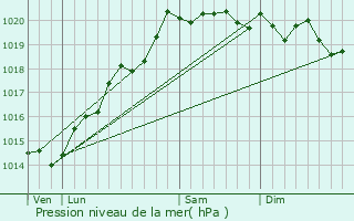 Graphe de la pression atmosphrique prvue pour Pagny-le-Chteau