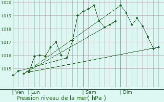 Graphe de la pression atmosphrique prvue pour Surjoux