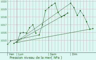 Graphe de la pression atmosphrique prvue pour Seyssel