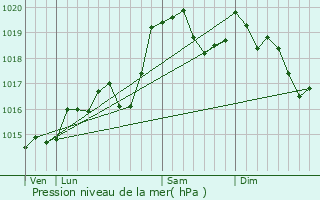 Graphe de la pression atmosphrique prvue pour Lancrans