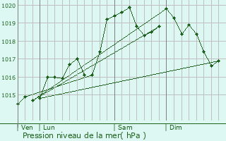 Graphe de la pression atmosphrique prvue pour Confort