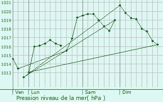 Graphe de la pression atmosphrique prvue pour Montbrun