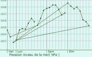 Graphe de la pression atmosphrique prvue pour Valros